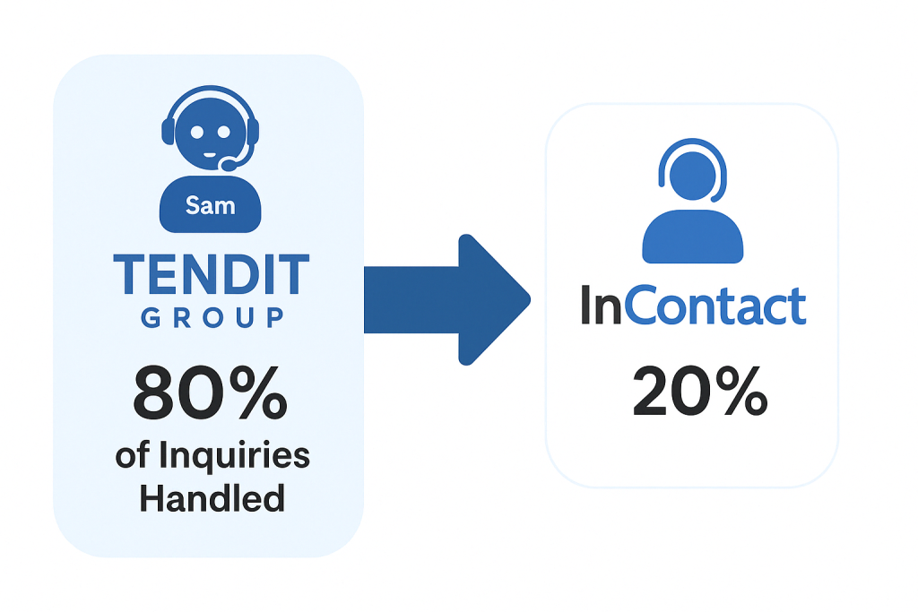 AI chatbot Sam by TenditGroup handles 80 percent of customer inquiries reducing call center load to InContact for 20 percent