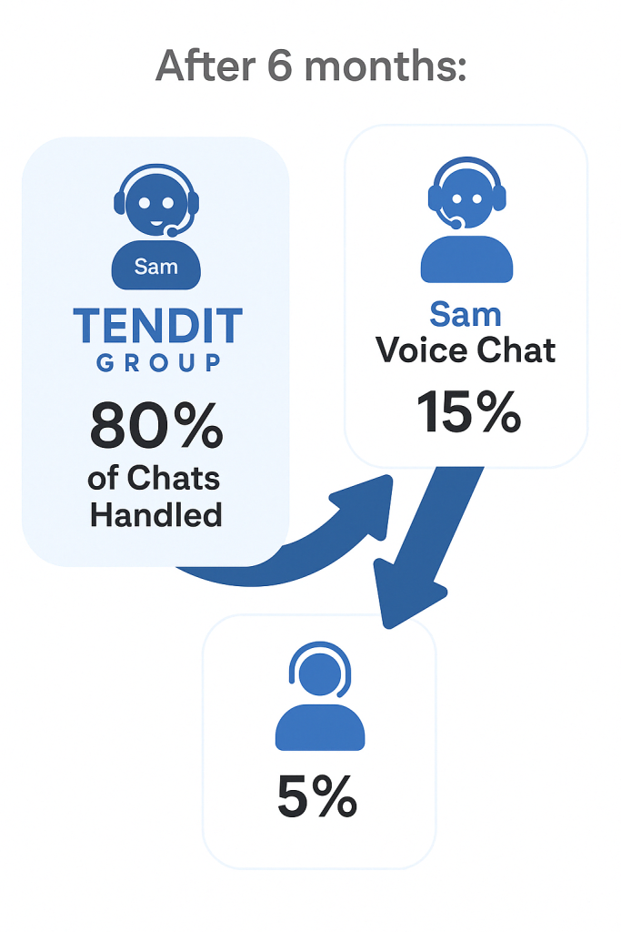 AI Chatbot Sam Voice Chat Results Infographic Showing 80 Percent Chat Automation for TenditGroup